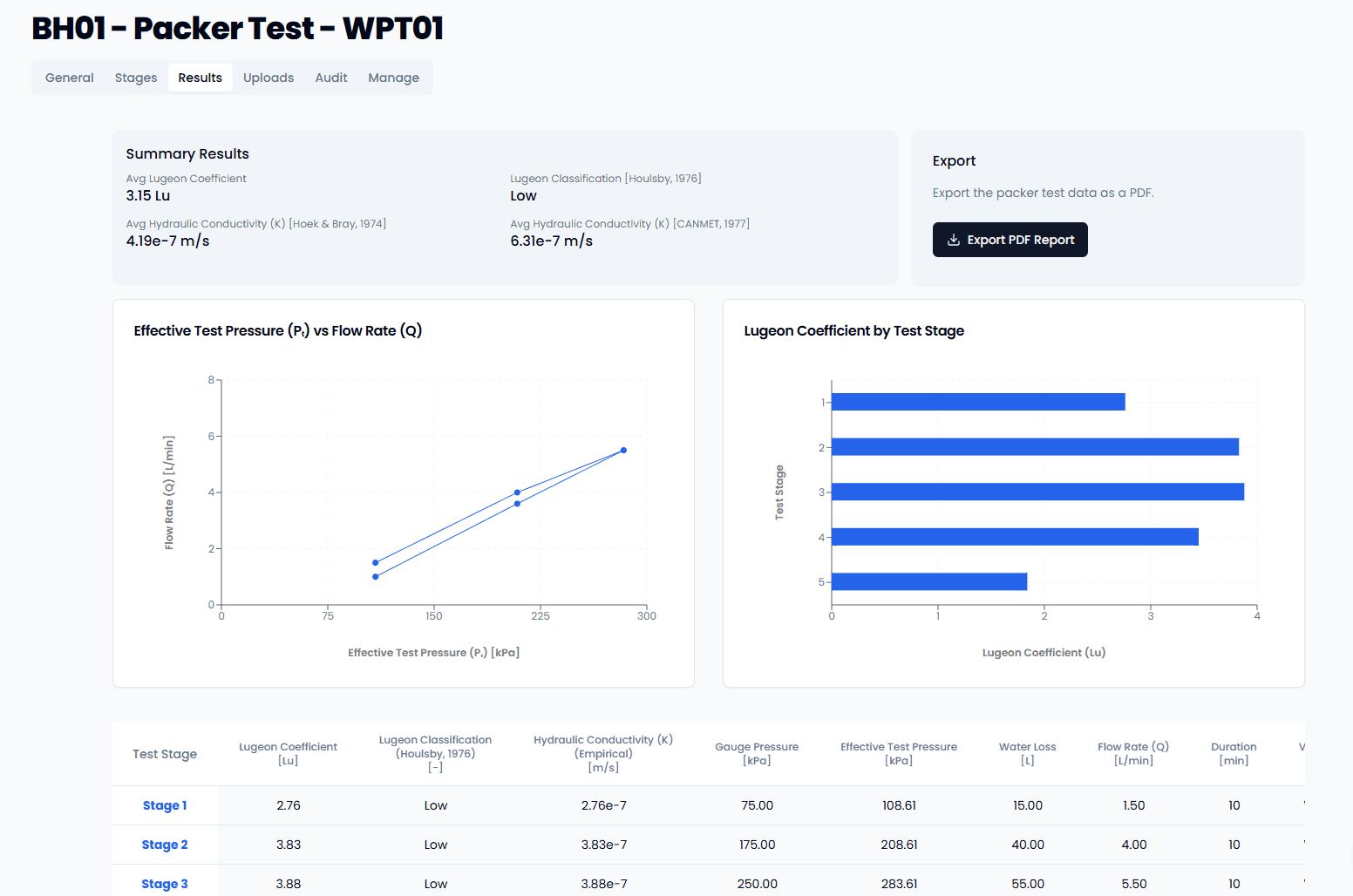 Packer test results showing Lugeon values and hydraulic conductivity calculations